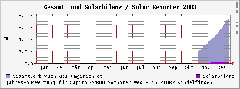 BILD: auswertung gesamt+solarbilanz